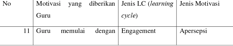 Tabel 3 : Model intervensi kegiatan untuk memotivasi belajar siswa dalam 