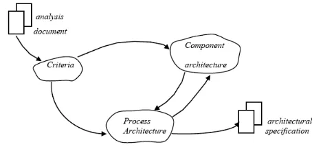 Gambar 2.4 Aktifitas Architectural Design 