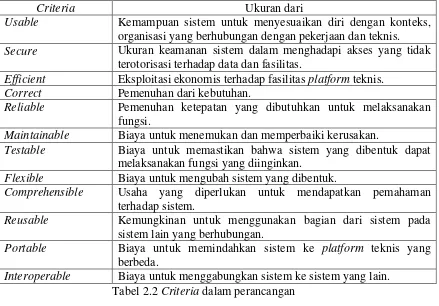 Tabel 2.2 Criteria dalam perancangan 