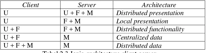 Tabel 2.3 Jenis architecture client-server 