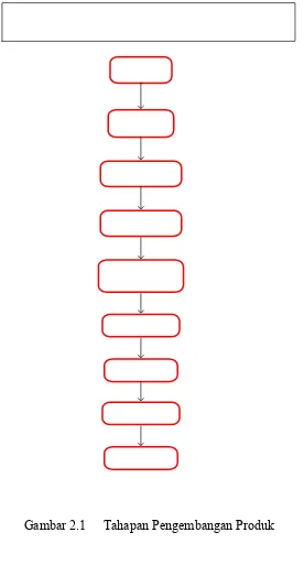 Gambar 2.1  Tahapan Pengembangan Produk 