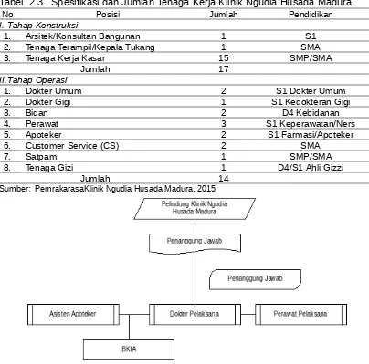 Tabel  2.3.  Spesifikasi dan Jumlah Tenaga Kerja Klinik Ngudia Husada Madura