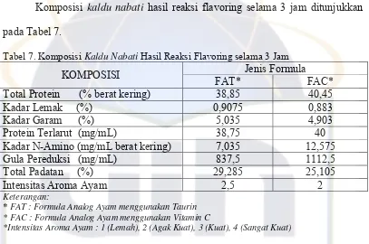 Tabel 7. Komposisi Kaldu Nabati Hasil Reaksi Flavoring selama 3 Jam  