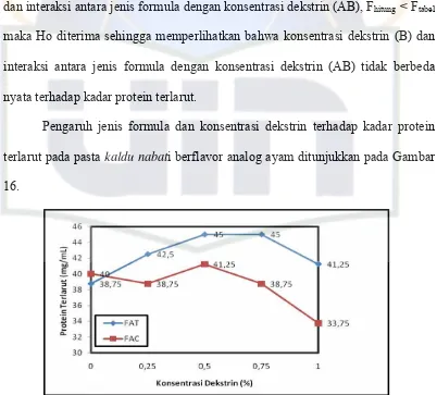 Tabel 8. Rata-rata pengaruh jenis formula terhadap kadar protein terlarut pada pasta kaldu nabati berflavor analog ayam   