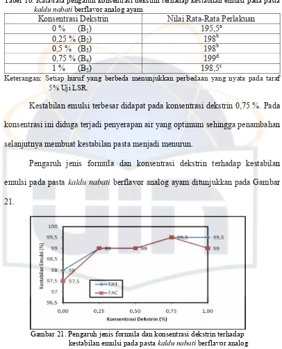 Tabel 10. Rata-rata pengaruh konsentrasi dekstrin terhadap kestabilan emulsi pada pasta kaldu nabati berflavor analog ayam   