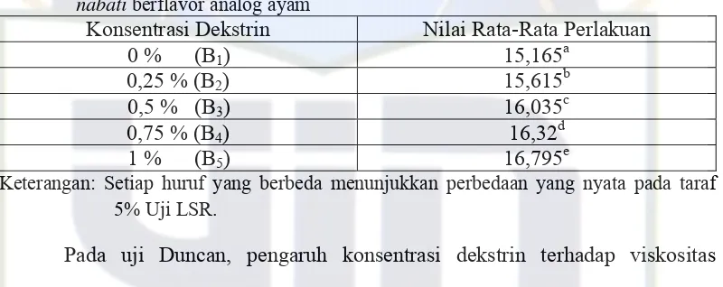 Tabel 11. Rata-rata pengaruh konsentrasi dekstrin terhadap viskositas pada pasta kaldu  