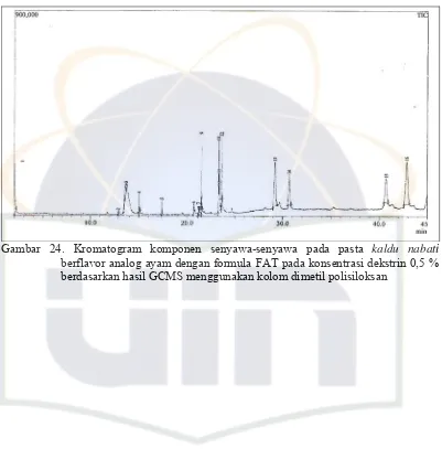Gambar 24. Kromatogram komponen senyawa-senyawa pada pasta kaldu nabati 