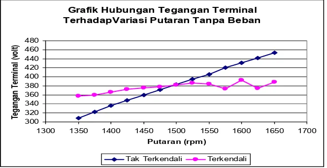 Grafik Hubungan Tegangan Terminal 