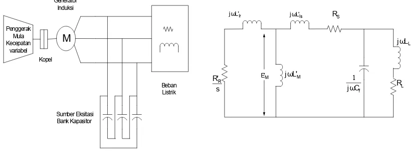 Gambar 5.  Sistem pembangkitan terisolasi (a) Sistem secara fisik(b) Rangkaian ekivalen satu phasa dimana kapasitor eksitasi dan beban telah ditambahkan  