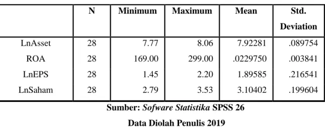 Tabel 4.5  Descriptive Statistics 