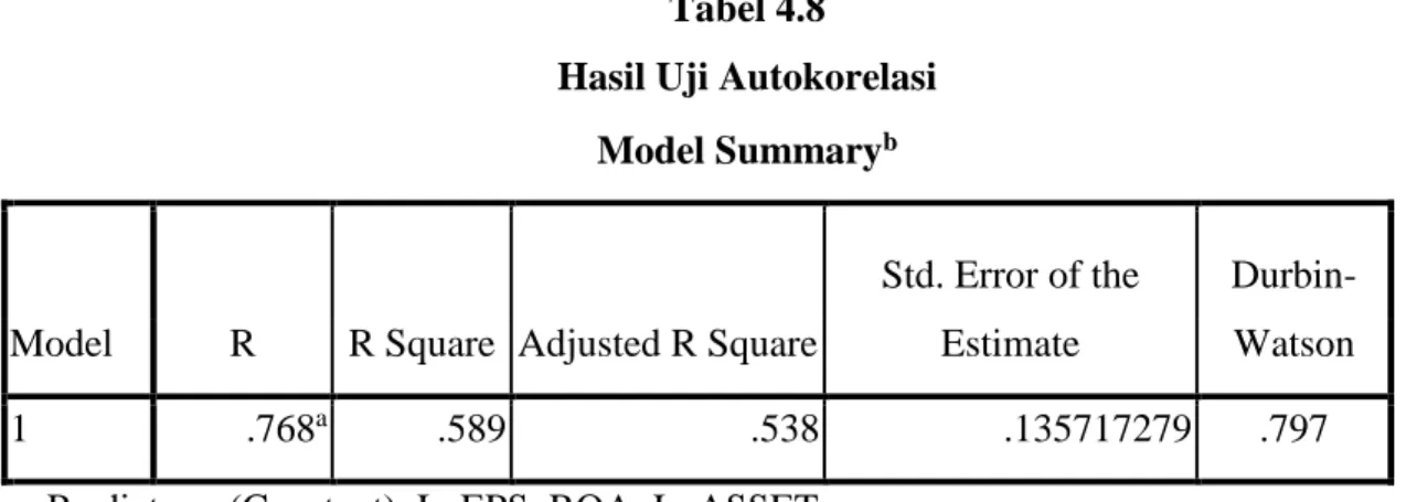 Tabel 4.8  Hasil Uji Autokorelasi 