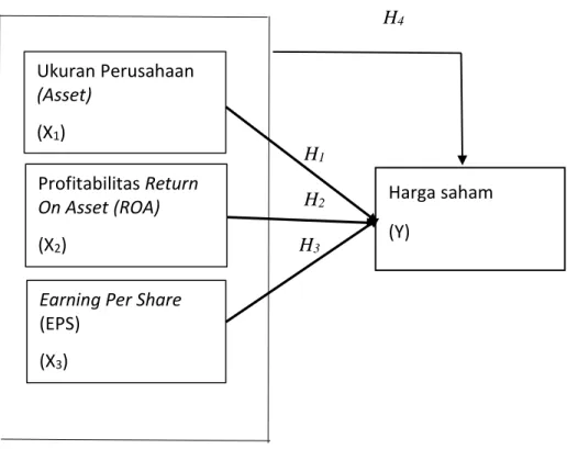 Gambar 2.2  Paradigma penelitian Earning Per Share 