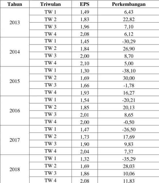 Tabel 4.3 Perkembangan Earning Per Share (EPS) pada PT. Media  Nusantara Citra Tbk Periode 2013-2018 