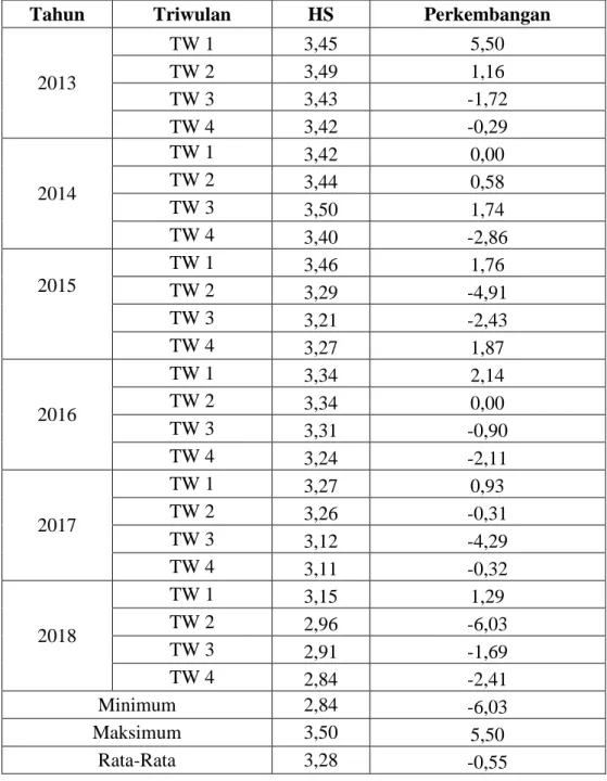 Tabel 4.4 Perkembangan Harga Saham pada PT. Media Nusantara Citra  Tbk Periode 2013-2018 