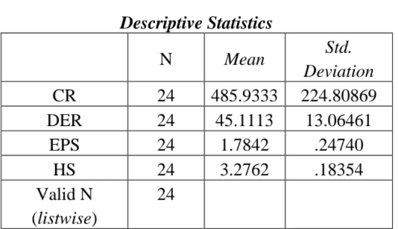 Tabel 4.5 Hasil Statistik Deskriptif  Descriptive Statistics 