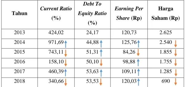 Tabel 1.1 Kondisi Rata-Rata Current Ratio (CR), Debt To Equity Ratio  (DER), Earning Per Share (EPS) dan Harga Saham pada PT