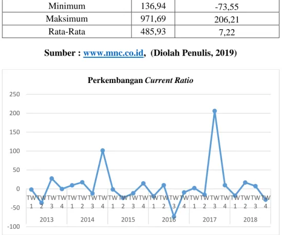 Gambar 4.1 Grafik Perkembangan Current Ratio (CR) pada PT. Media  Nusantara Citra Tbk Periode 2013-2018 
