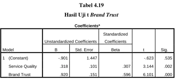 Tabel 4.19  Hasil Uji t Brand Trust 