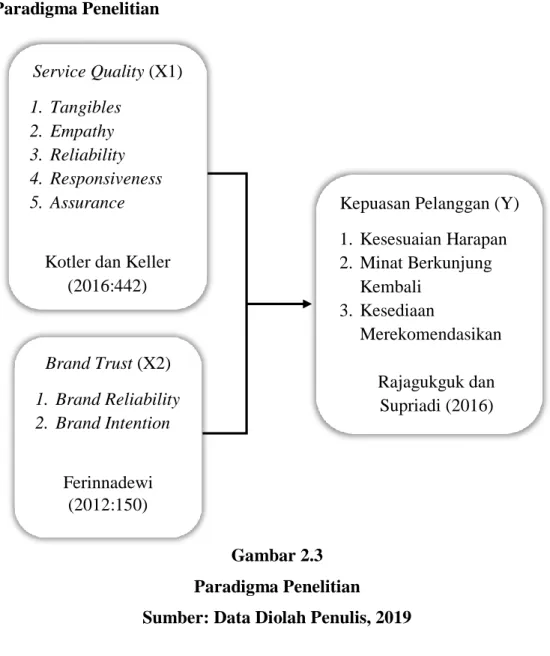 Gambar 2.3  Paradigma Penelitian 