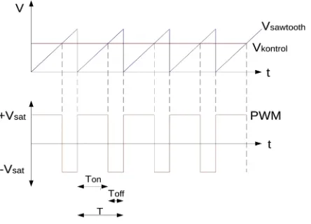 Gambar 10. Pembentukan sinyal gate saklar statis melalui mekanisme PWM