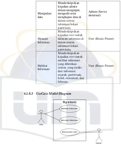 Gambar 4.2 UseCase Model Diagram yang diajukan 