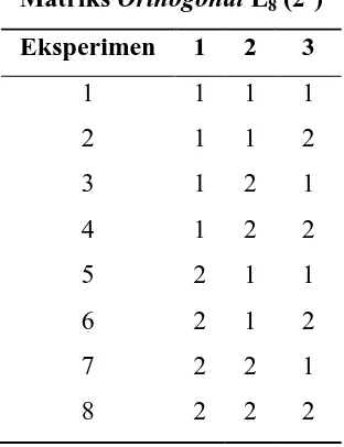 Tabel 3.4. Matriks Orthogonal Array 