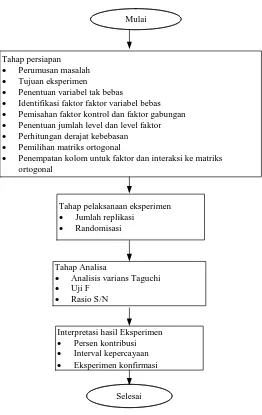 Gambar 4.4. Blok Diagram Penelitian Metode Taguchi 