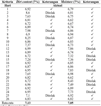 Tabel 5.1. Data  Mutu Inti Kelapa Sawit 