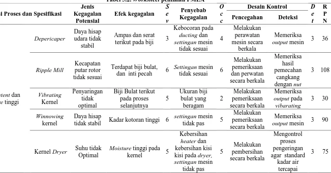 Tabel 5.2. Worksheet penilaian FMEA S