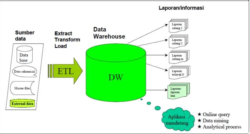 Gambar 2.1 Proses Data Warehouse 