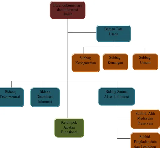 Gambar IV.2 Struktur Organisasi PDII-LIPI tahun 2014-sekarang 