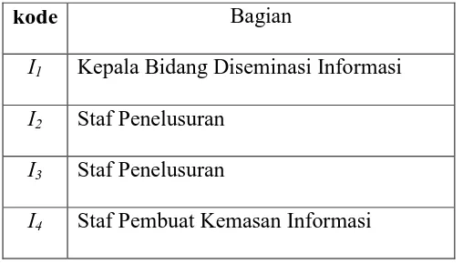 Tabel 3.1 karakteristik Informan 