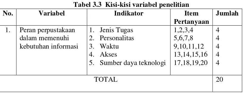 Tabel 3.3  Kisi-kisi variabel penelitian 