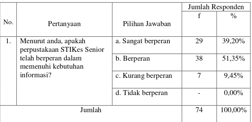 Tabel 4.1 Memenuhi kebutuhan informasi 