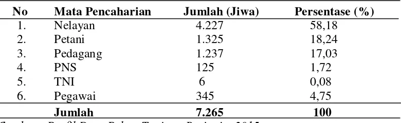 Tabel 4. Komposisi Penduduk di Desa Pekan Tanjung Beringin Menurut Pendidikan Tahun 2015 