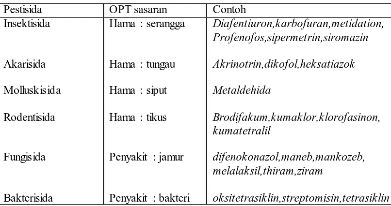 Tabel 2.1: Penggelompokan Pestisida Menurut Jenis OPT Sasaranya 
