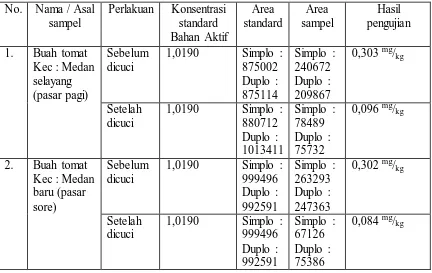 Tabel 4.1 Hasil analisa kadar residu pestisida klorpirifos pada buah tomat 