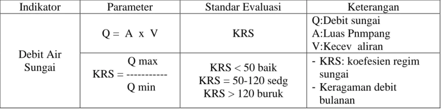 Tabel 3.  Kriteria dan indikator penilai DAS 