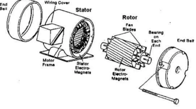 Gambar 2.1 Motor Induksi 
