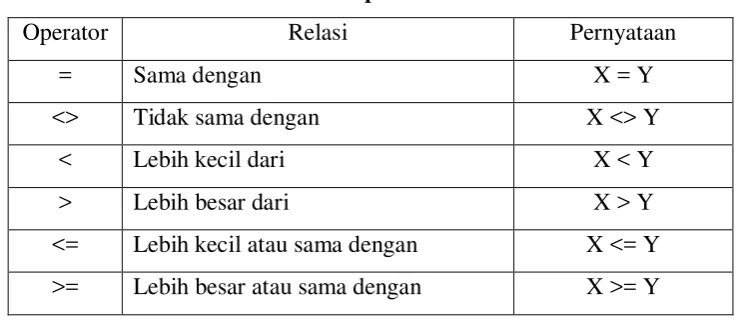 Tabel 2.4 Operator Relasi 
