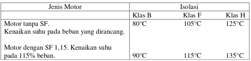 Tabel 2.1 Klasifikasi Isolasi Motor 