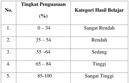 Tabel 3.1 Standar Ketuntasan Hasil Belajar Bahasa Indonesia