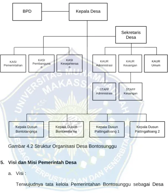 Gambar 4.2 Struktur Organisasi Desa Bontosunggu 