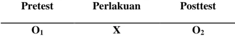 Tabel 3.1 Desain The One Group Pretest-Posttest  Pretest  Perlakuan  Posttest 