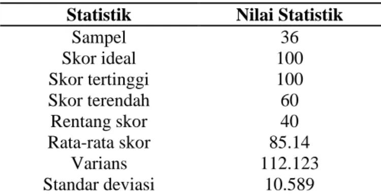 Tabel 4.4 Statistik Skor Hasil Tes Matematika Siswa Setelah Diterapkan  model Kooperatif tipe Team Assited Individualization (TAI) 