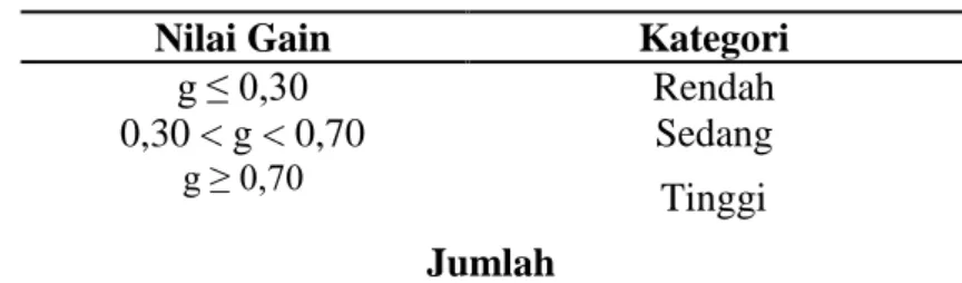 Tabel 4.7 klasifikasi normalisasi Gain 