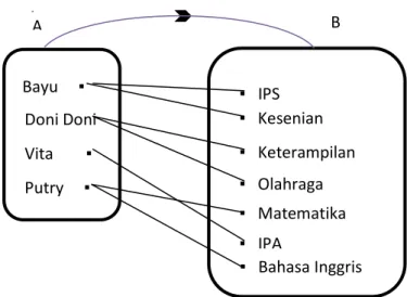 Gambar  1.1 Diagram Panah 