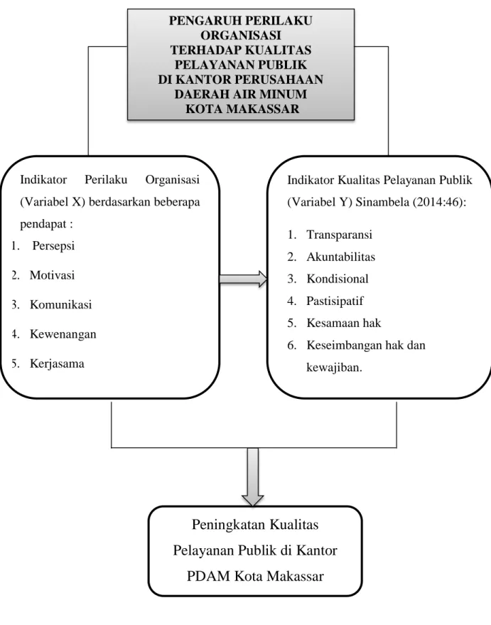 Gambar 2.1 Kerangka Pikir 