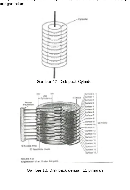 Gambar 12. Disk pack Cylinder