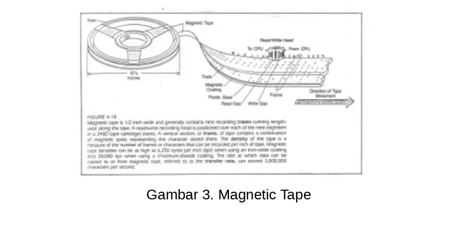 Gambar 3. Magnetic Tape